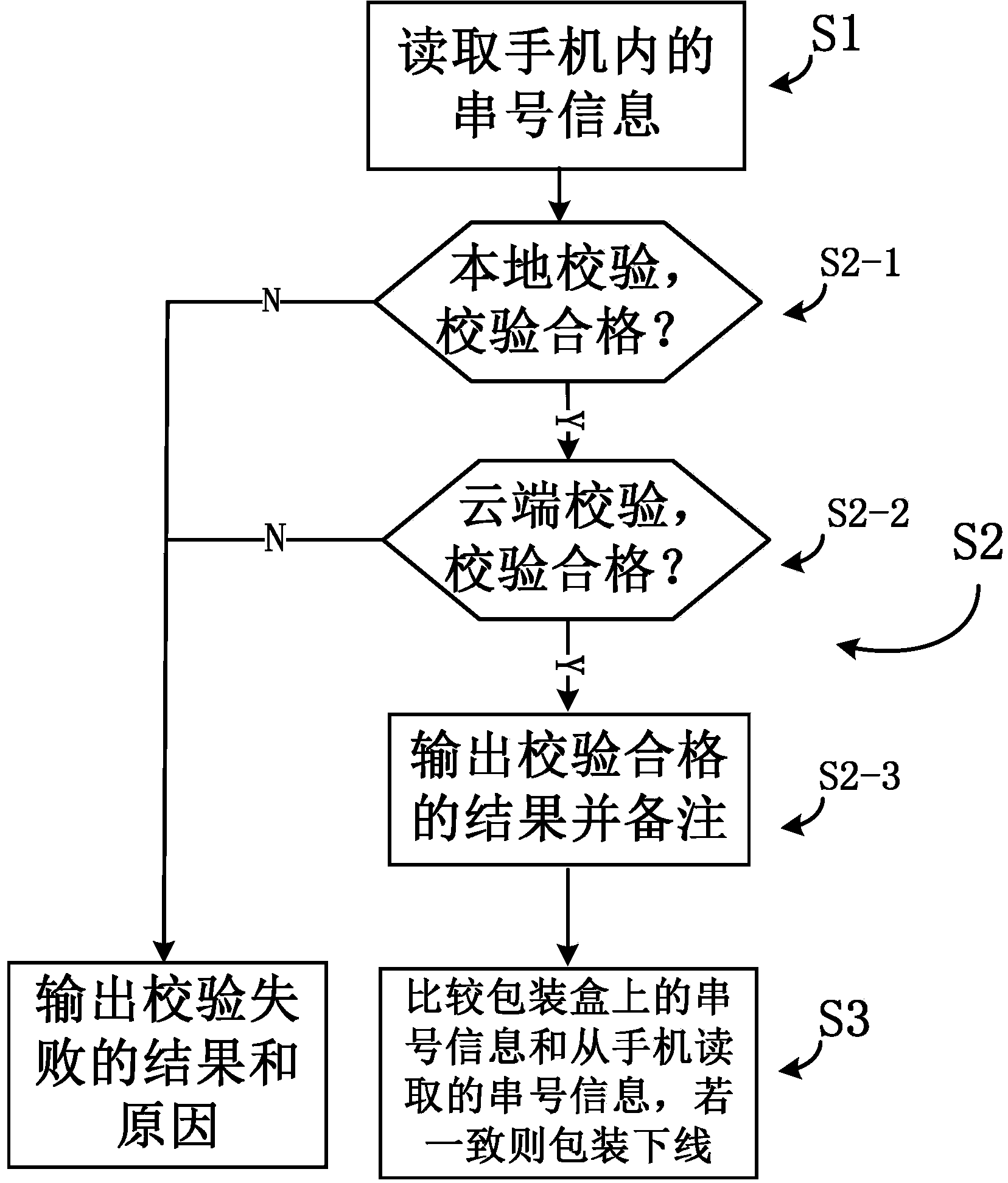 Method for checking international mobile equipment identity information