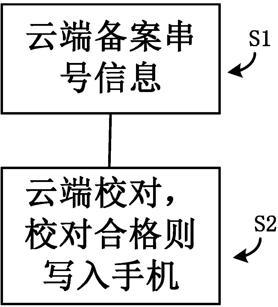 Method for checking international mobile equipment identity information