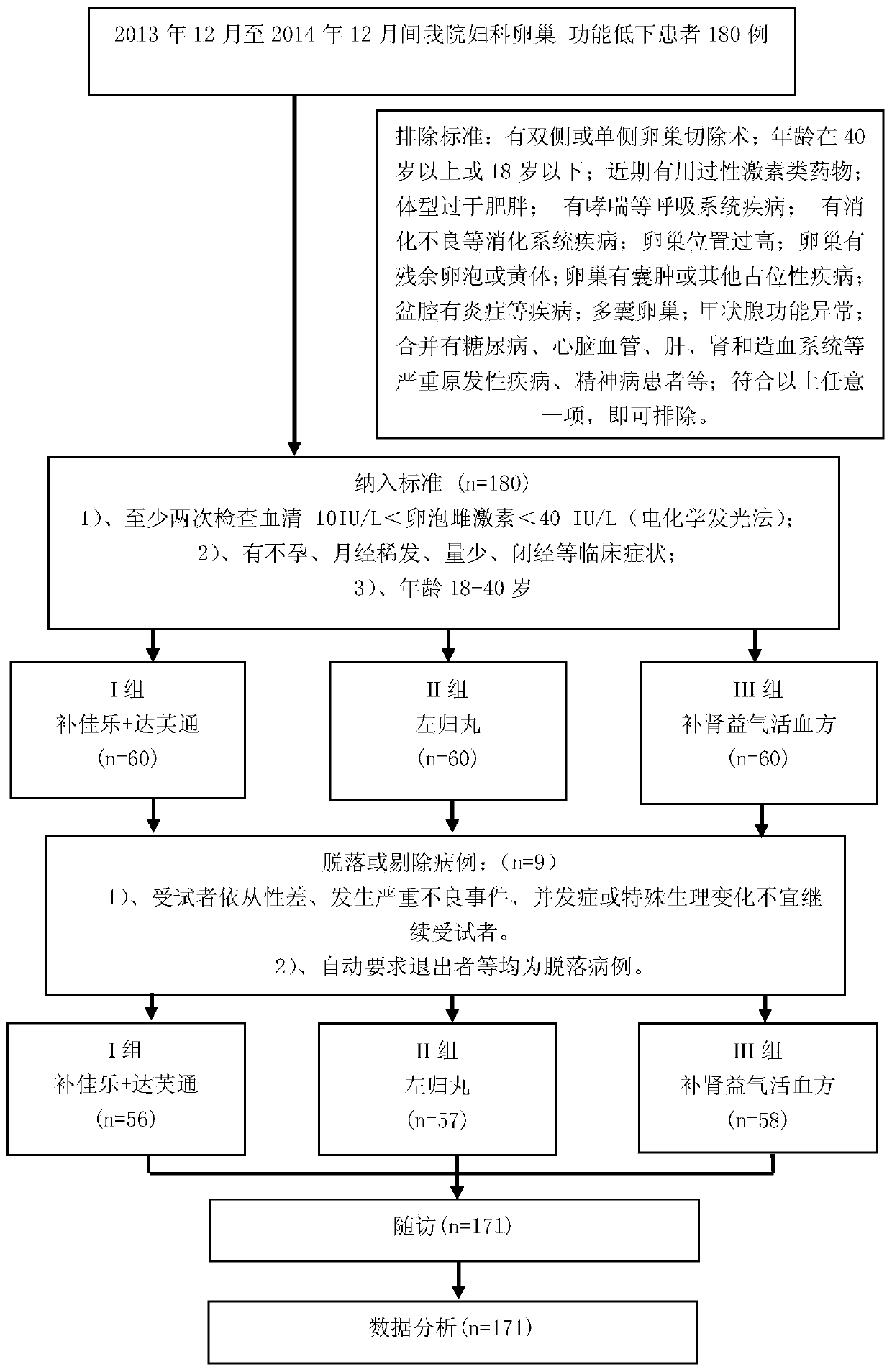 Traditional Chinese medicine compound preparation for improving ovarian dysfunction and preparation method thereof