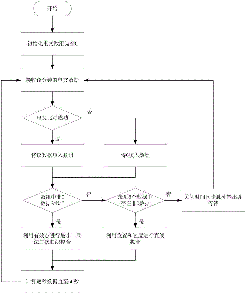 Time pulse synchronization method in rdss satellite navigation system