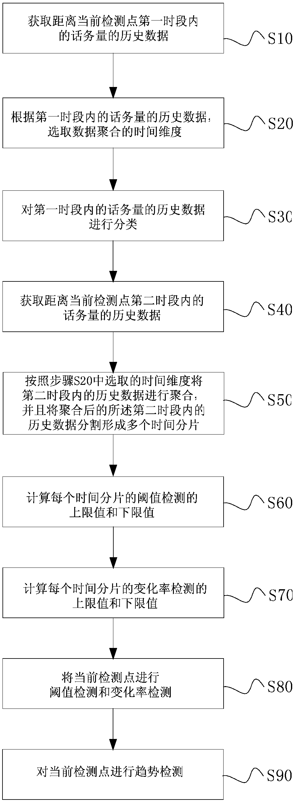 Telephone traffic exception automatic detection method and system, storage medium and electronic device