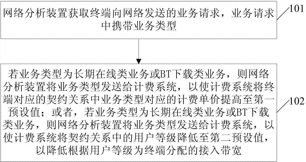 Business service method, network analysis device and billing system