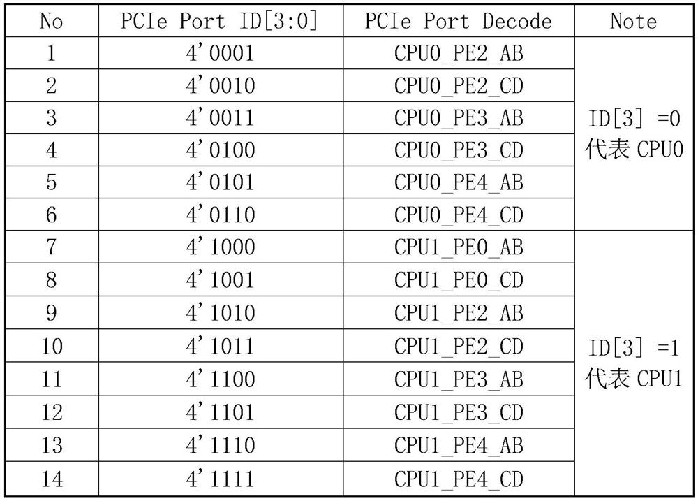 PCIe bandwidth allocation method and device supporting multiple host servers, and medium