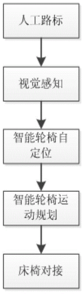 An automatic docking method for a bed and chair of an intelligent wheelchair bed system