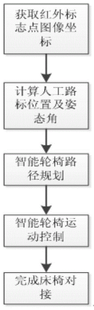 An automatic docking method for a bed and chair of an intelligent wheelchair bed system