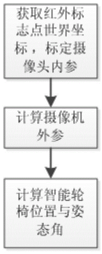 An automatic docking method for a bed and chair of an intelligent wheelchair bed system