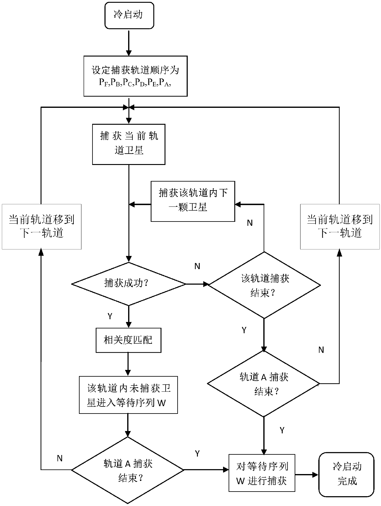 Fast Cold Start Method of Satellite Receiver