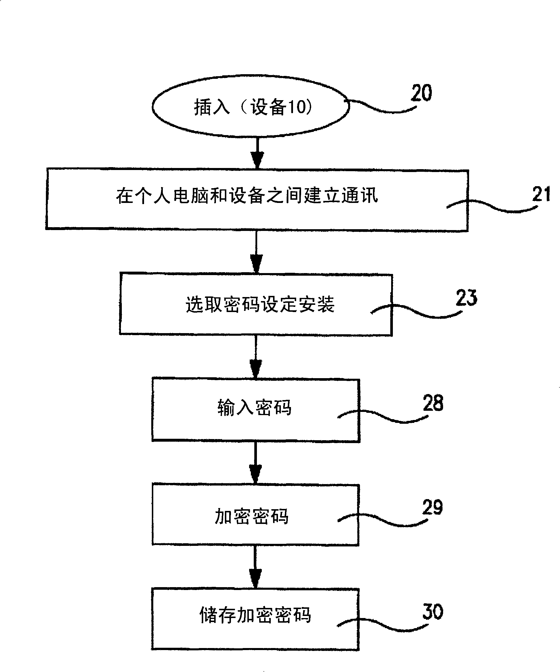 Method of data access preventing decryption