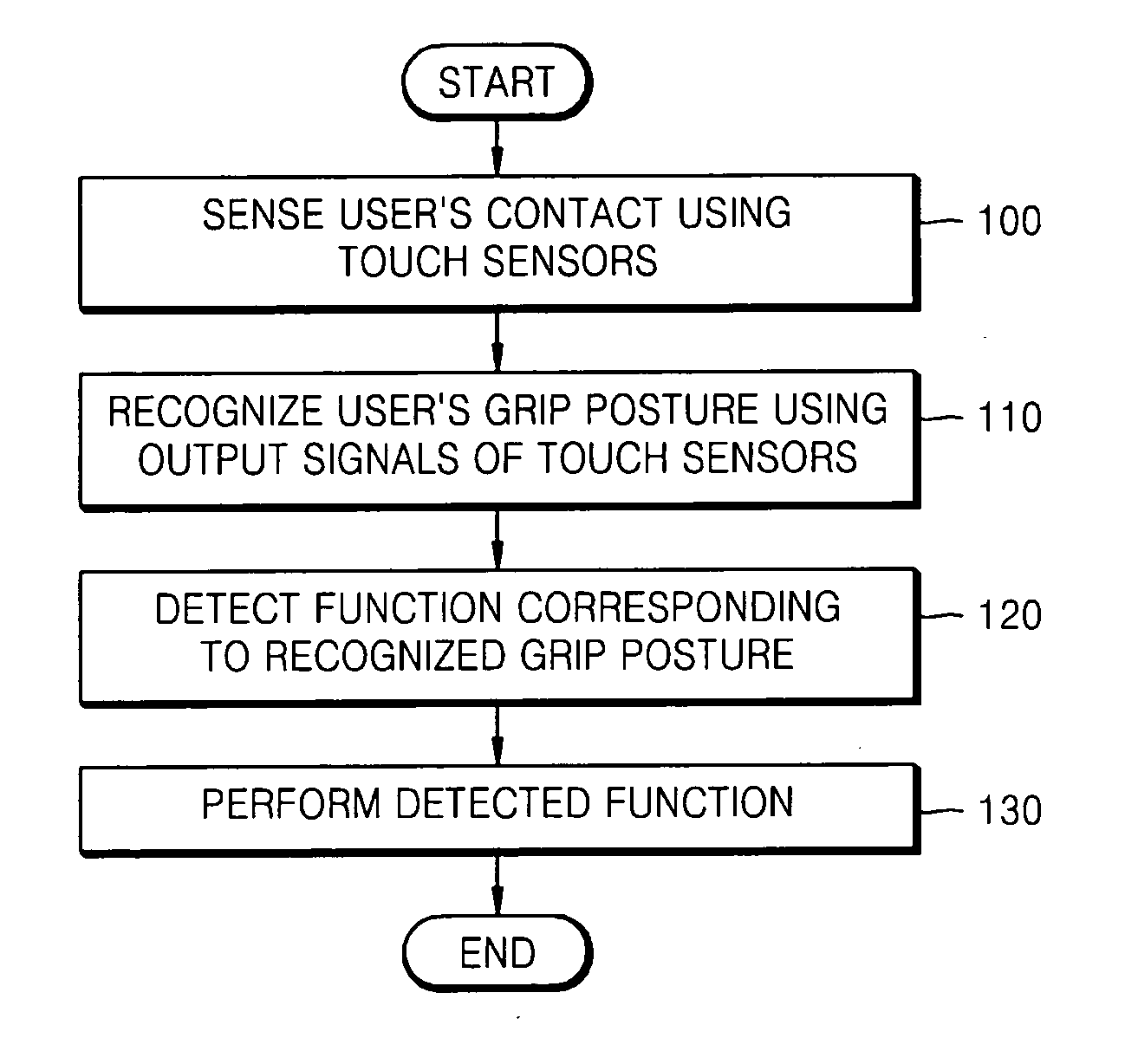 Method and apparatus for inputting function of mobile terminal using user's grip posture while holding mobile terminal