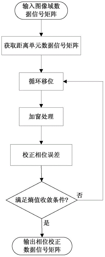 Self-focusing Motion Compensation Method Based on Search SAR Image Phase Gradient