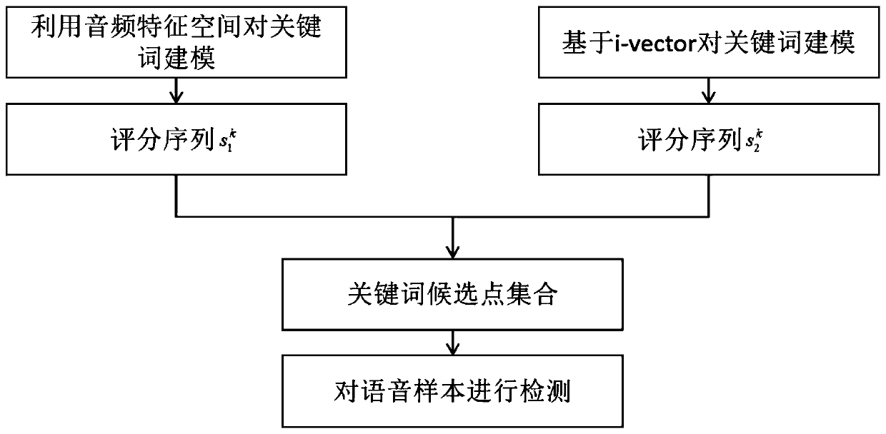 Voice keyword detection method based on complementary model score fusion