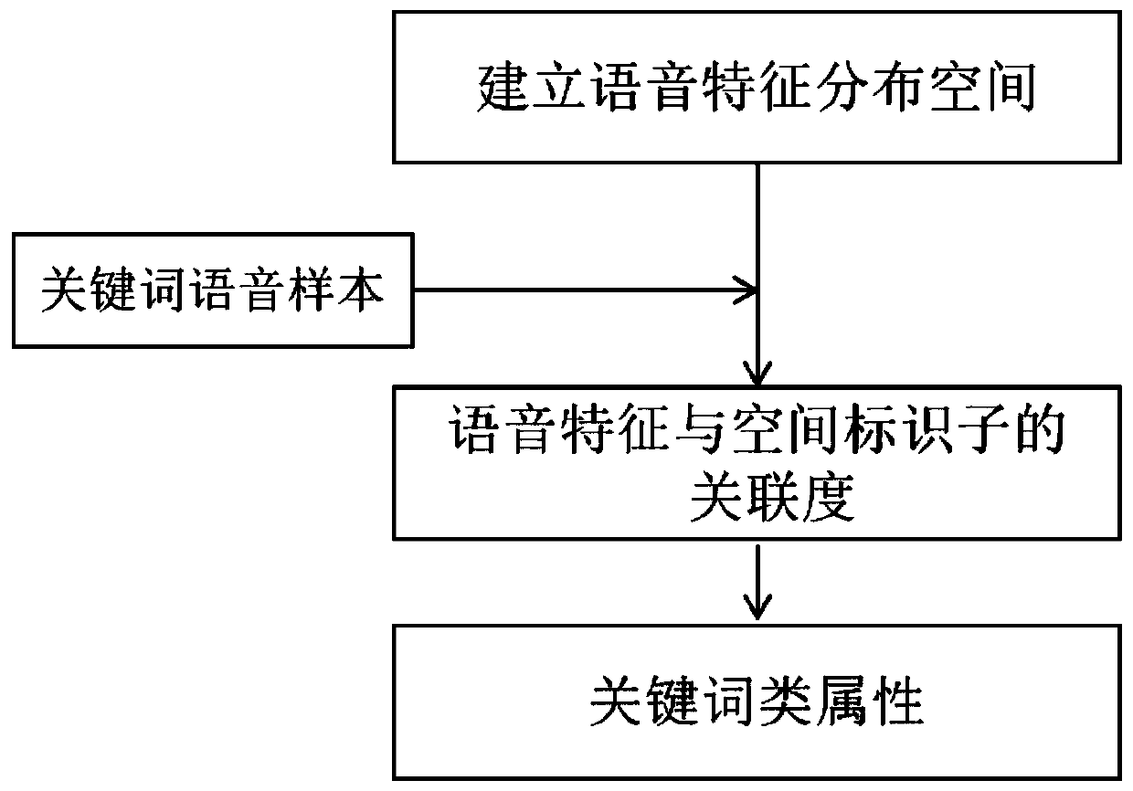 Voice keyword detection method based on complementary model score fusion