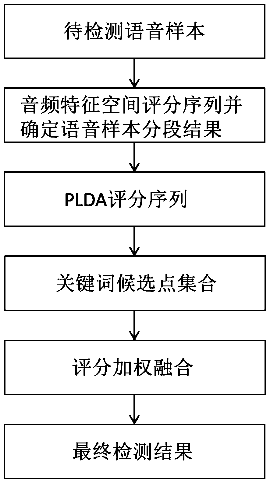 Voice keyword detection method based on complementary model score fusion