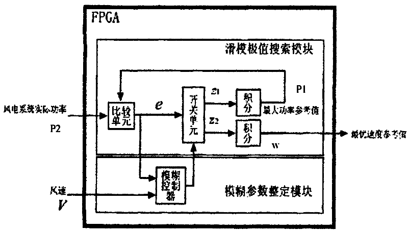 Intelligent MPPT (maximum power point tracking) wind energy controller