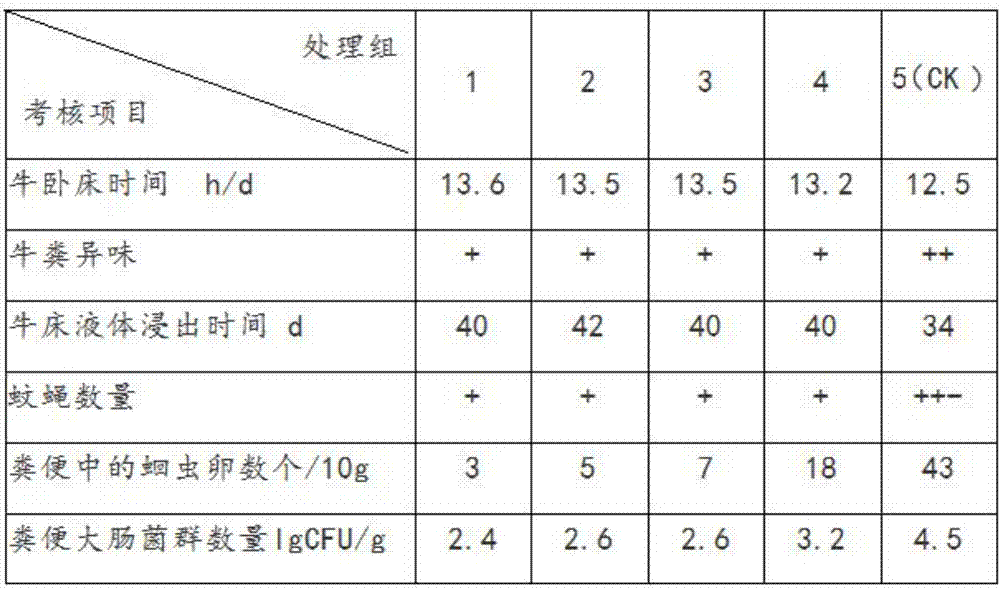 Environment-friendly padding material for cattle farms, and manufacture method and use method of padding materail