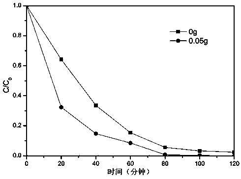 Method for preparing gadolinium-doped graphite-like carbon nitride photocatalytic material