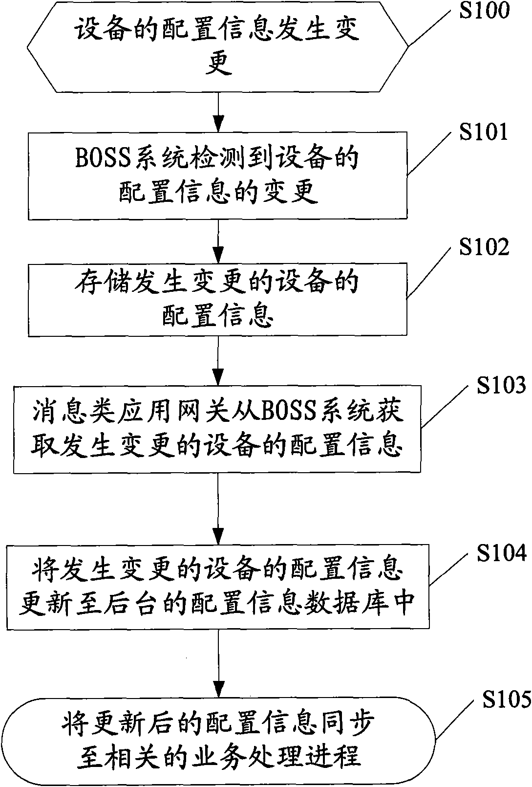 Method and system for updating equipment configuration information of message-type application gateway