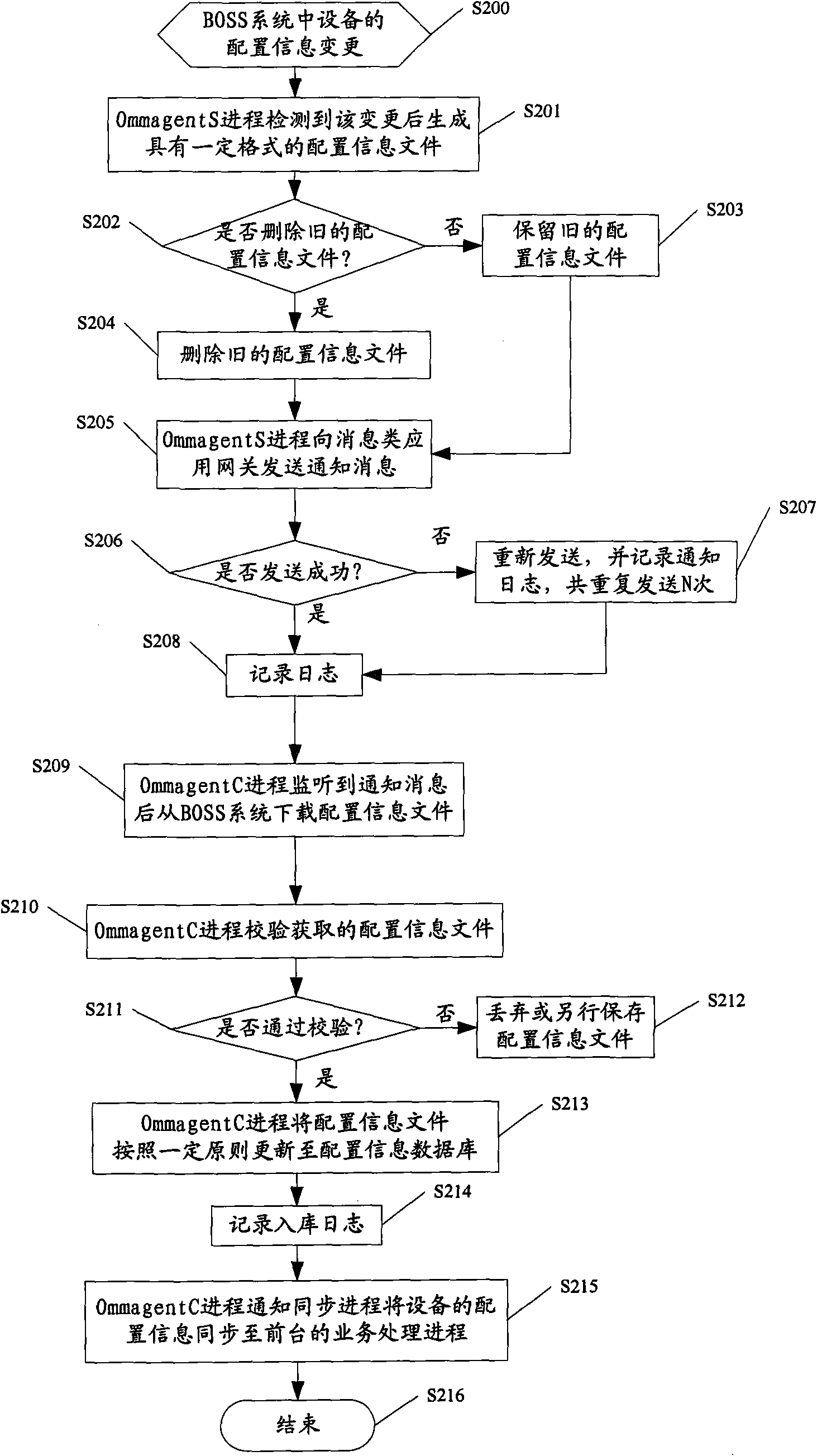 Method and system for updating equipment configuration information of message-type application gateway