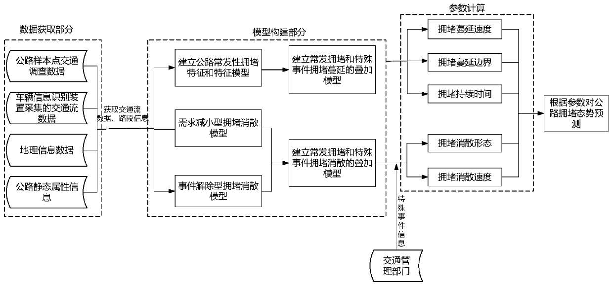 Road congestion situation prediction method considering congestion superposition effect