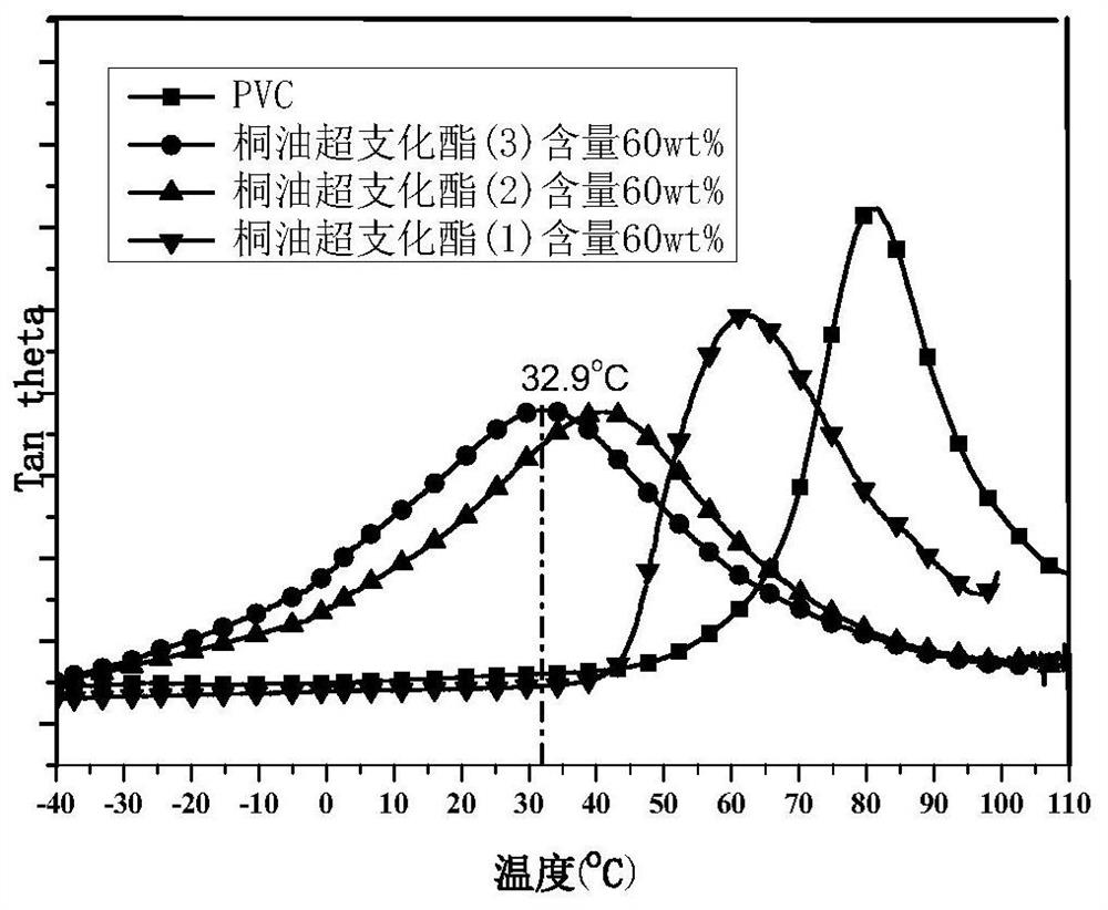 Tung oil hyperbranched polyester plasticizer as well as preparation method and application thereof