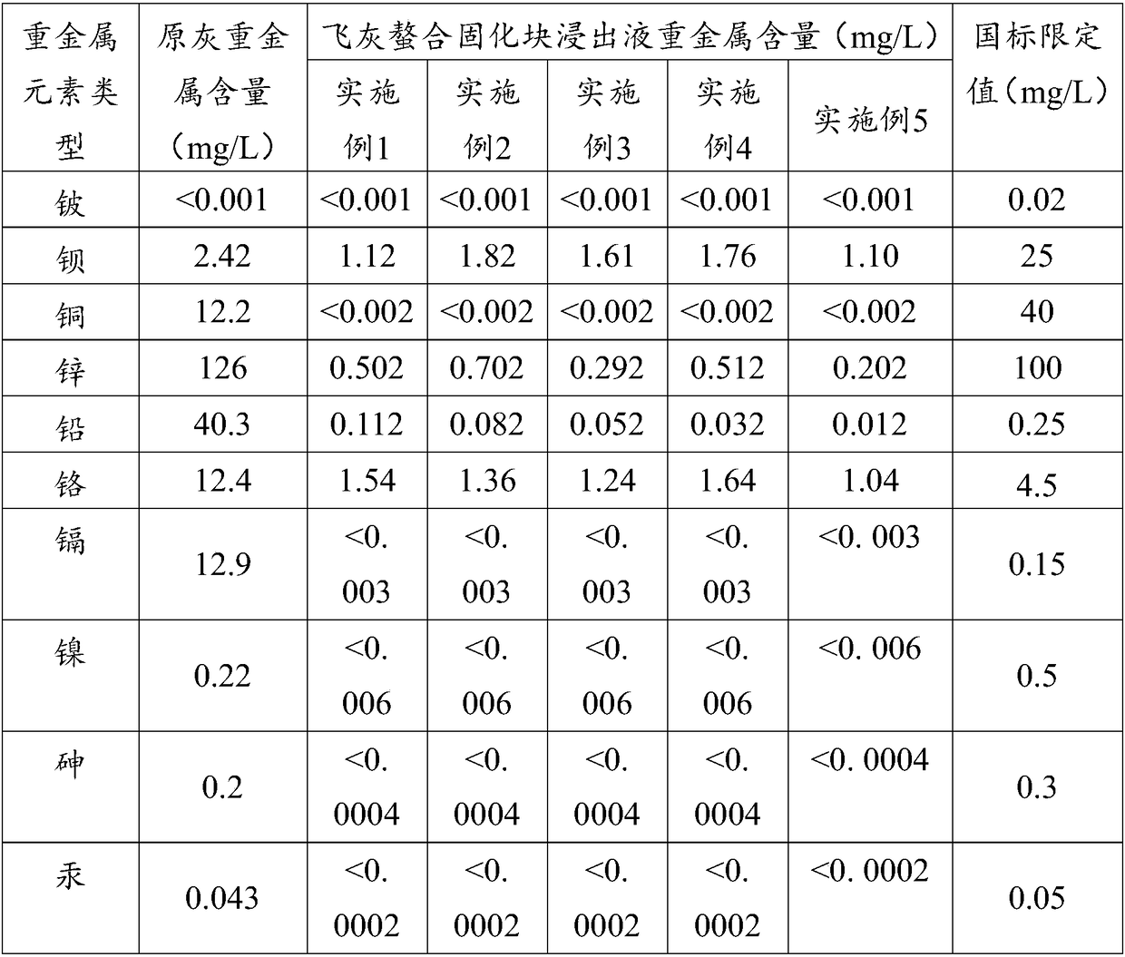 High-molecular chelating agent for capturing heavy metal flying ash and preparation method of same