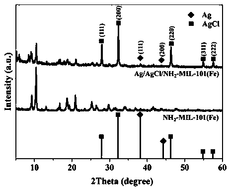 In-situ preparation method and application of Ag/AgCl/NH2-MIL-101(Fe) composite photocatalyst with spindle appearance