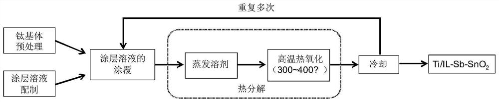 Preparation method and application of high-activity stable anode material