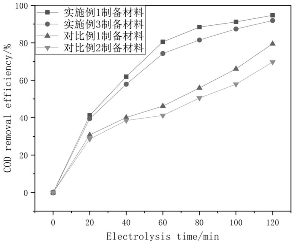 Preparation method and application of high-activity stable anode material