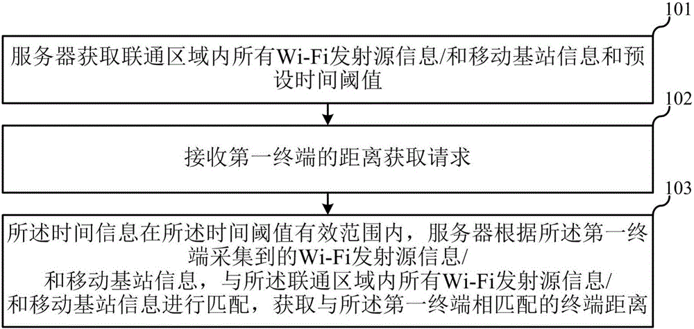Wi-Fi-based distance obtaining method, terminal, system, server and electronic equipment