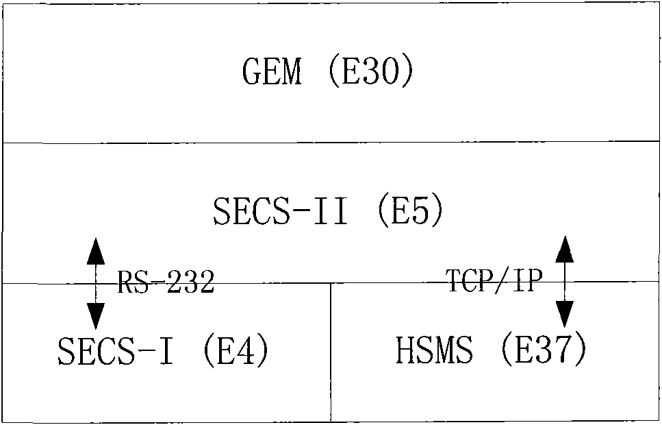 SECS communicating method based on SEMI standard