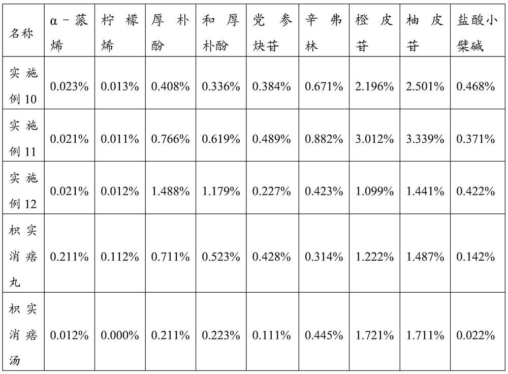 A traditional Chinese medicine composition for treating functional dyspepsia and preparation method thereof