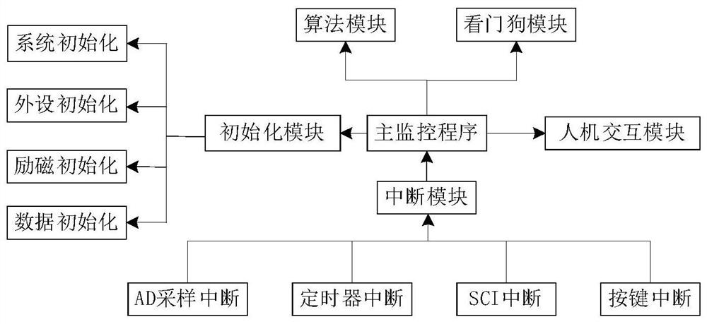 A signal processing method for high-frequency sine wave excitation electromagnetic flowmeter