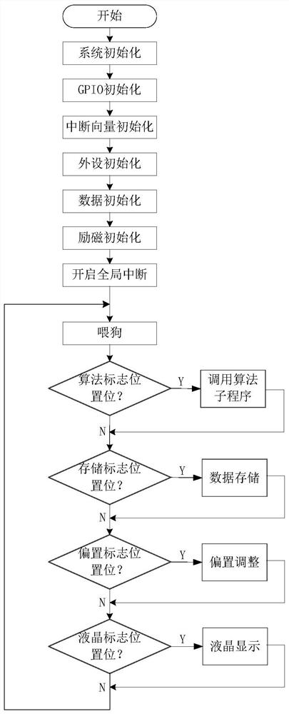 A signal processing method for high-frequency sine wave excitation electromagnetic flowmeter