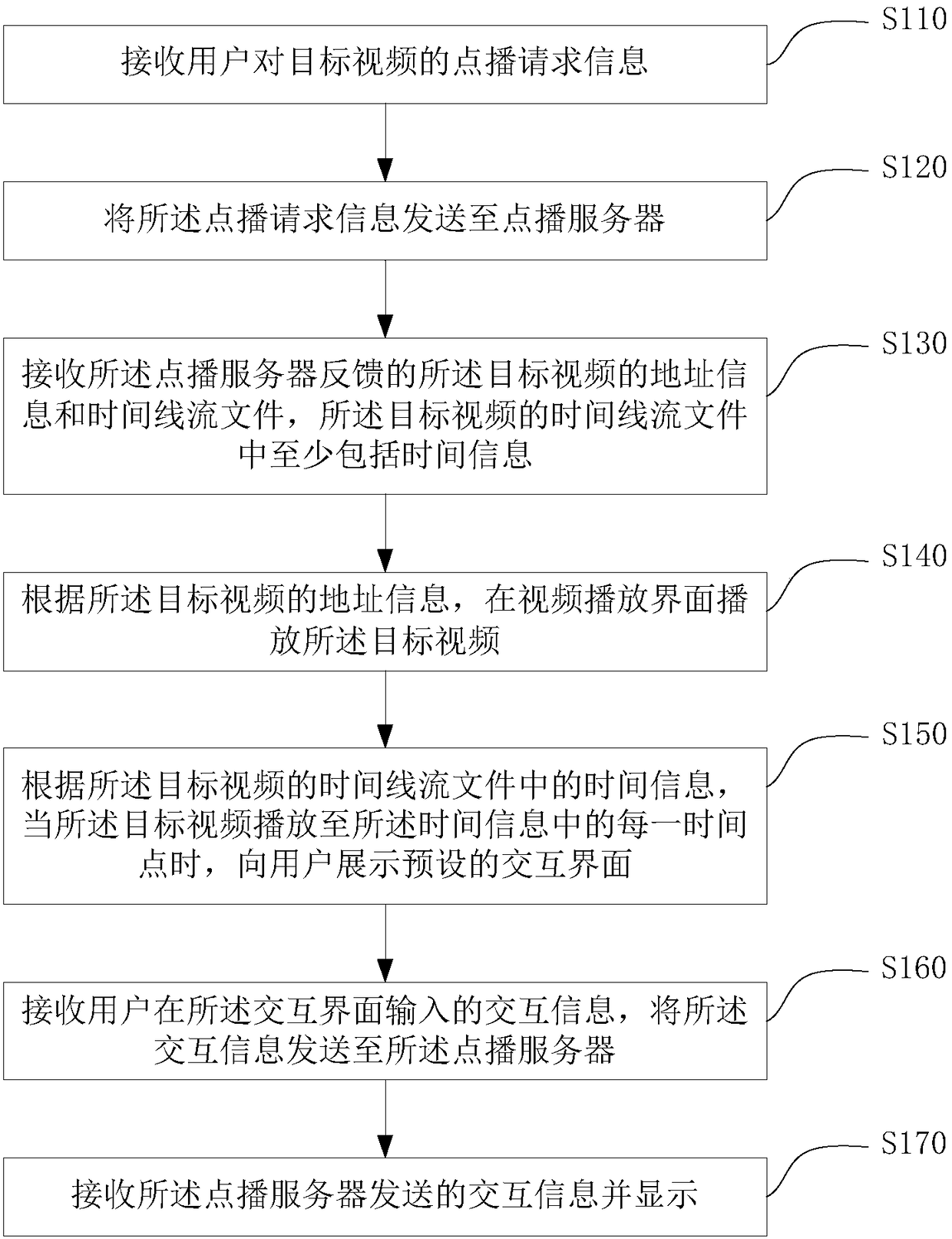 User interaction implementation method and apparatus in video playing