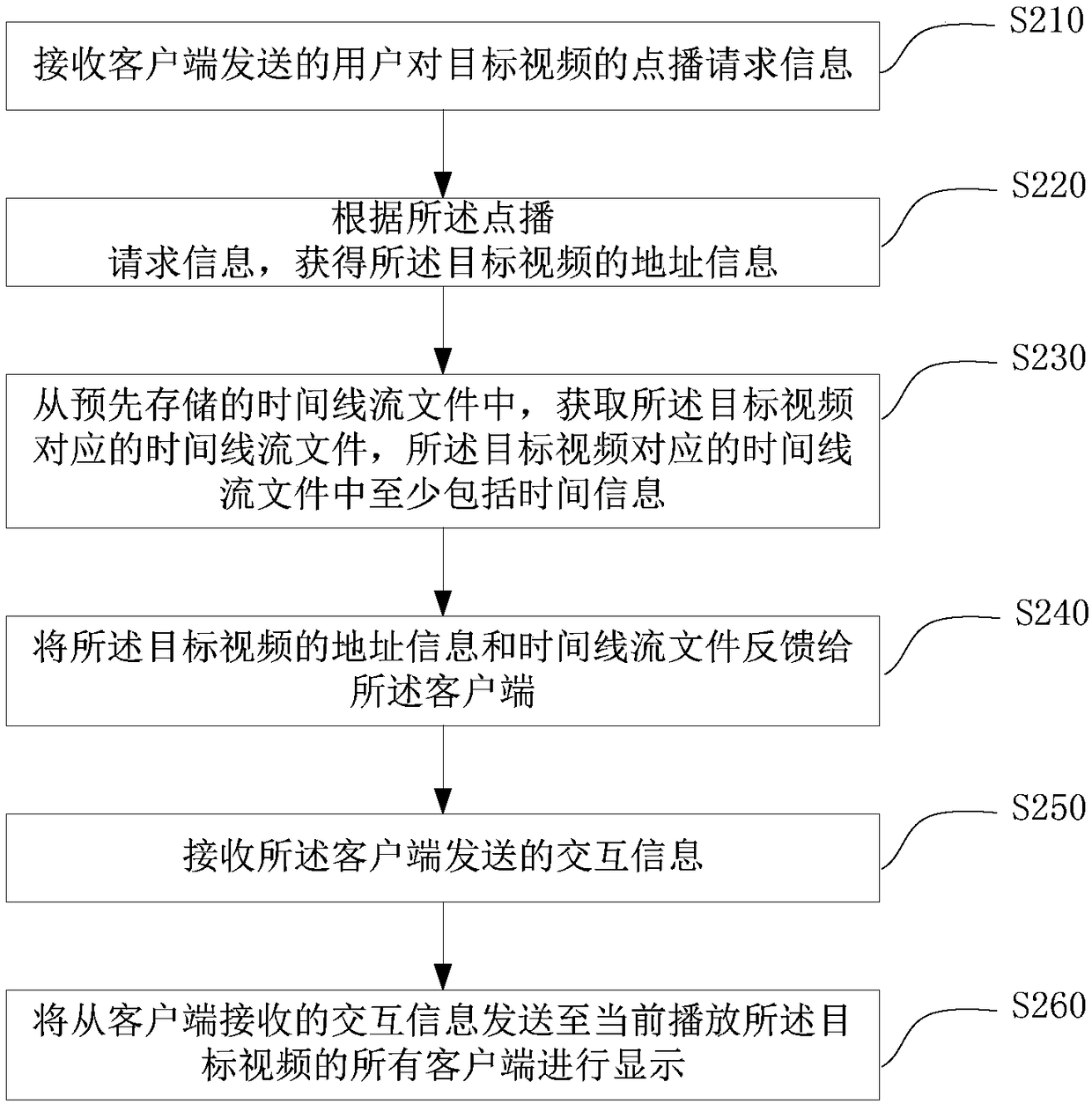 User interaction implementation method and apparatus in video playing