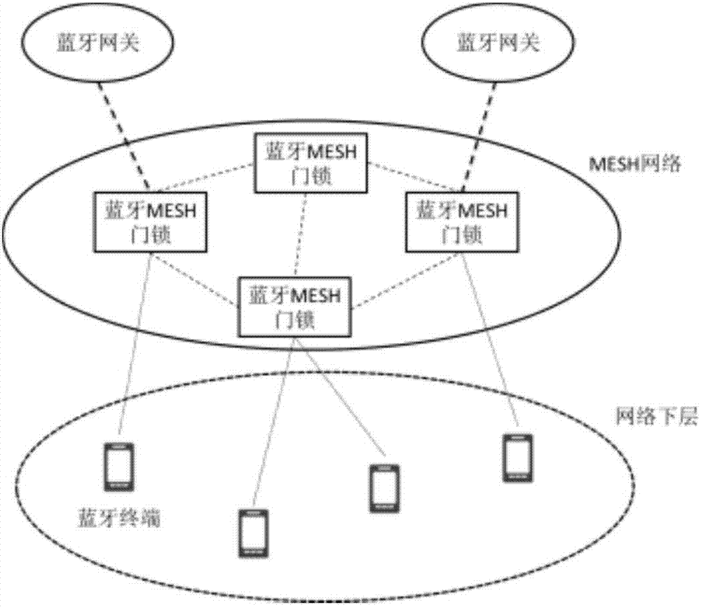 Access control method and system based on Bluetooth MESH networking core technology