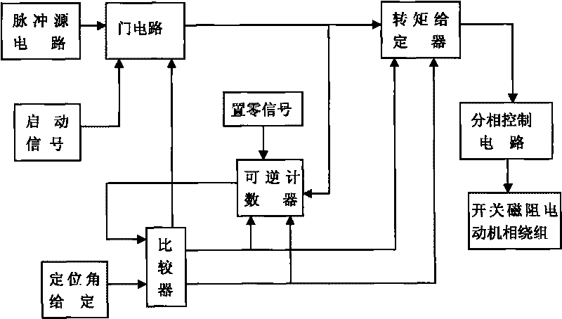 Switched reluctance motor positioning control system