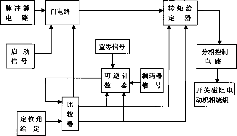 Switched reluctance motor positioning control system