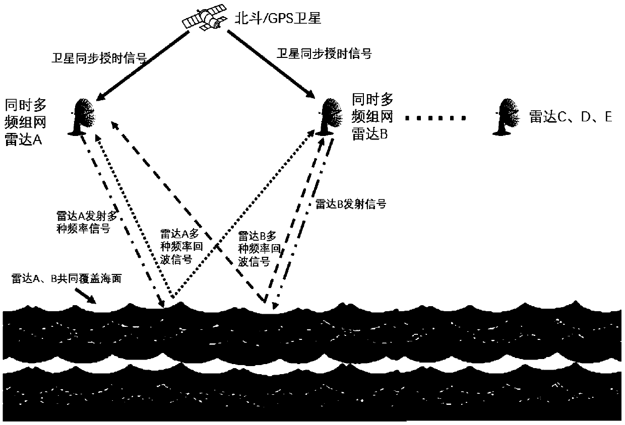 Simultaneous multi-frequency networking MIMO full-digital receiver for high-frequency ground wave radar