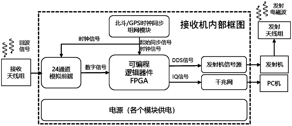 Simultaneous multi-frequency networking MIMO full-digital receiver for high-frequency ground wave radar