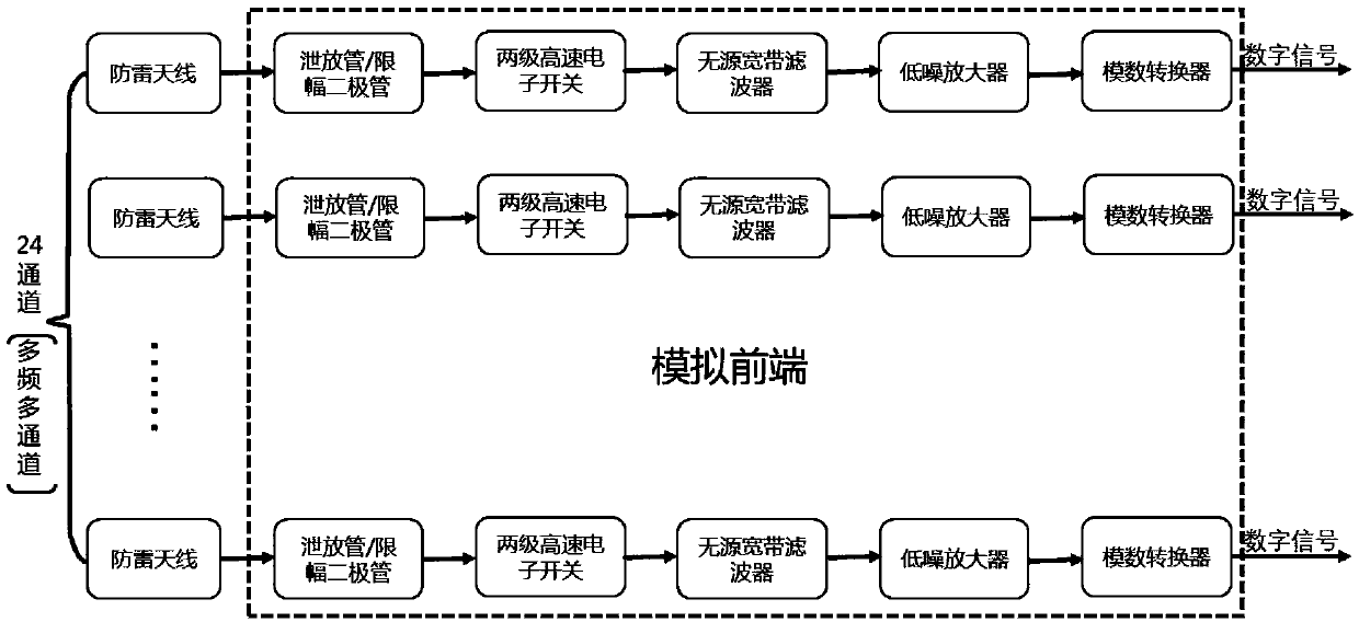 Simultaneous multi-frequency networking MIMO full-digital receiver for high-frequency ground wave radar