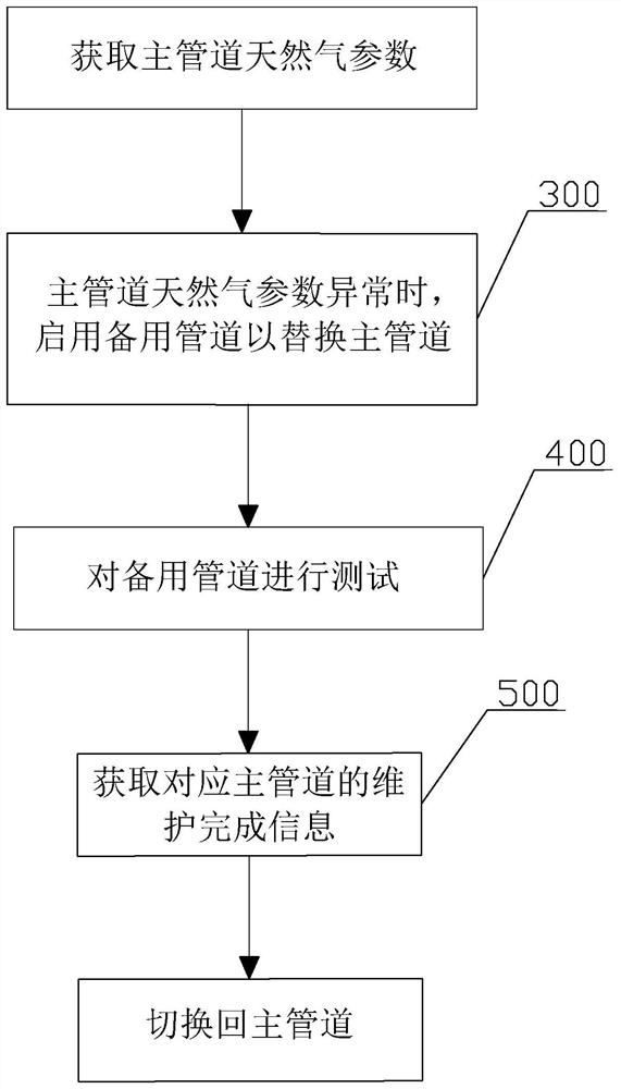 Remote management method for natural gas transportation pipeline