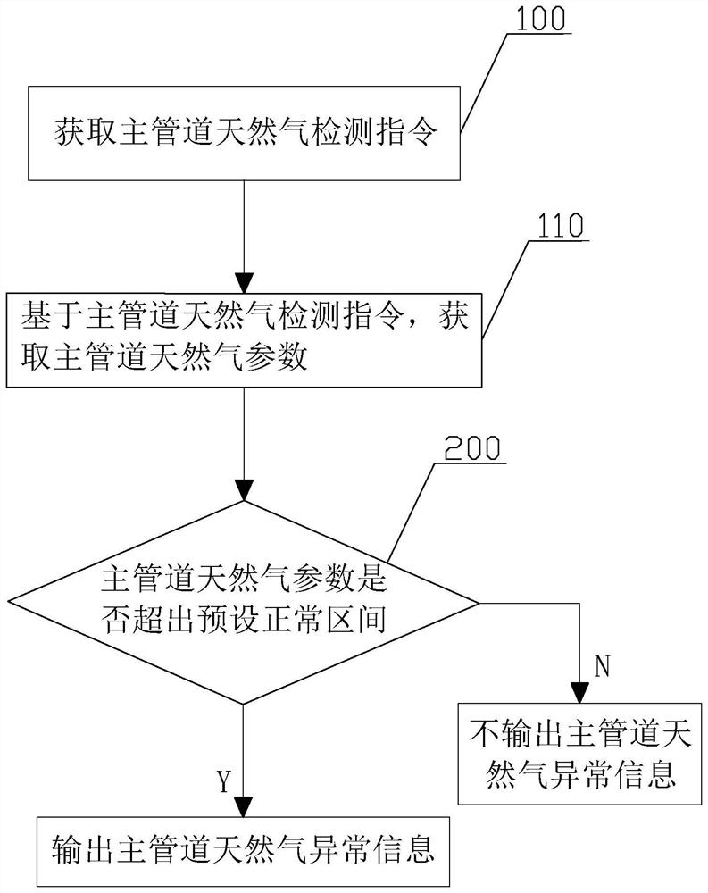 Remote management method for natural gas transportation pipeline