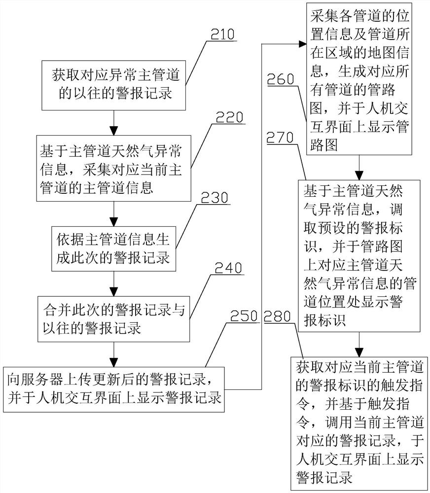 Remote management method for natural gas transportation pipeline