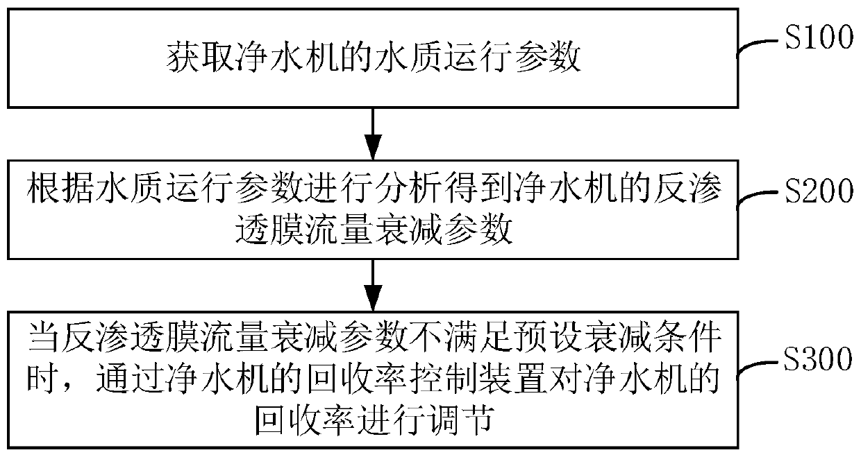 Water purifier recovery rate control method, device and system and water purifier