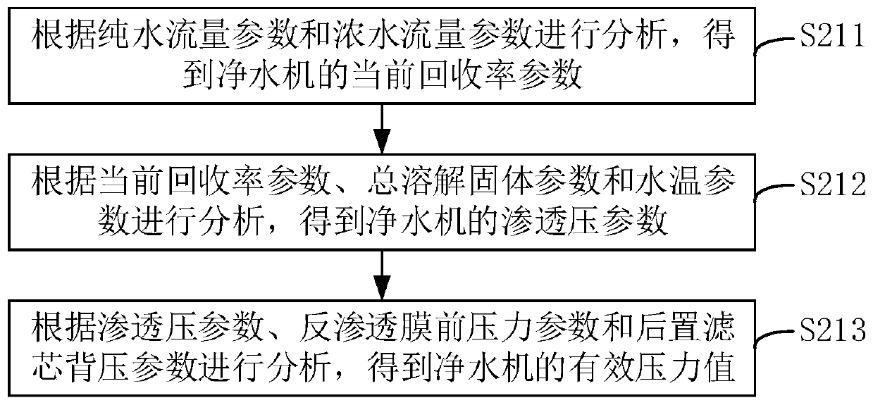 Water purifier recovery rate control method, device and system and water purifier