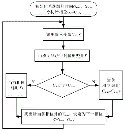 Single intersection traffic signal fuzzy controller