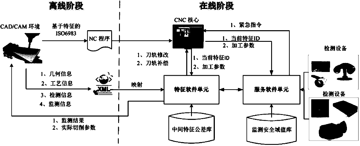 CAD/CAM/CNC closed-loop control method based on dynamic feature model