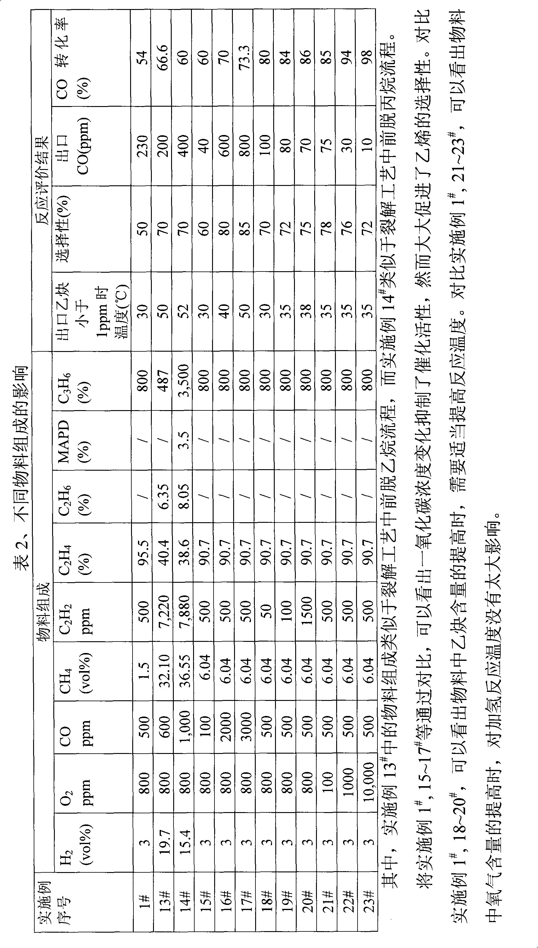 Catalyst for selective hydrogenation of oxygen-containing olefin material, and preparation method and use thereof