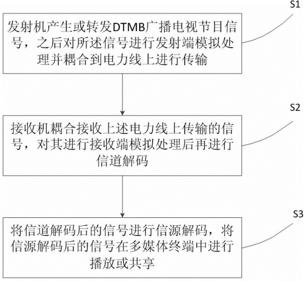 Power-line-based digital terrestrial multimedia broadcasting (DTMB) transmission method and device